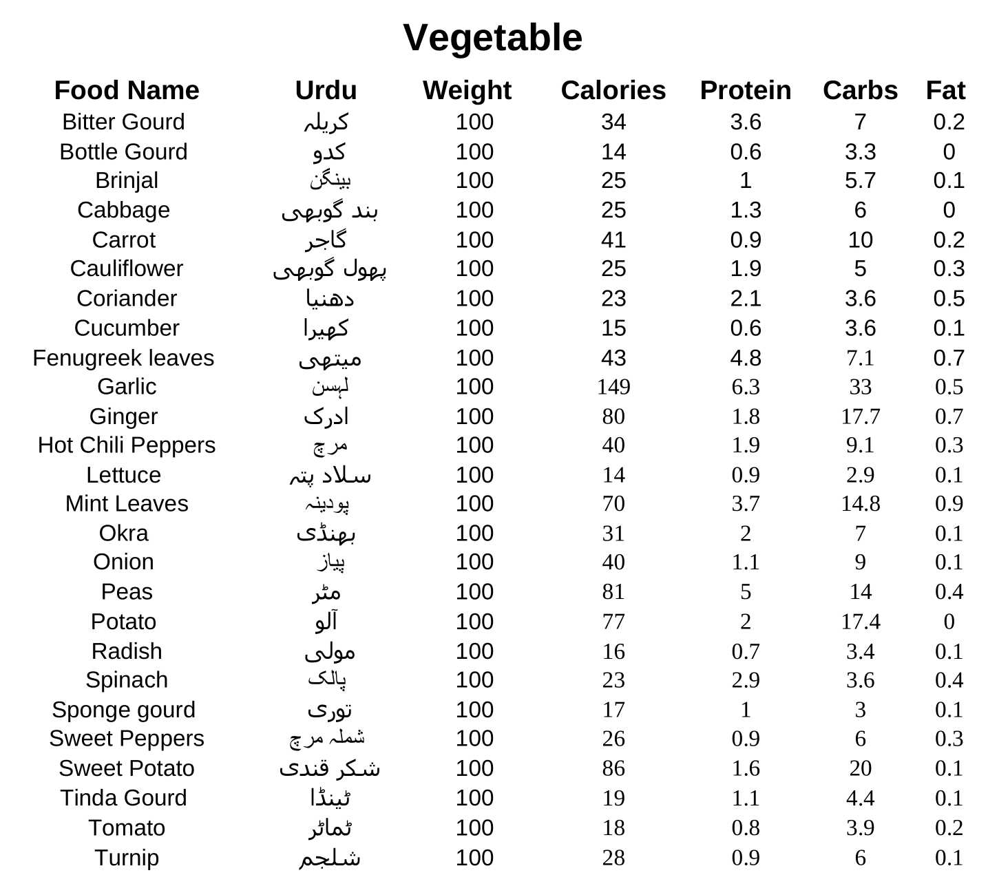 Vegetables